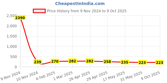 industrybuying.com Controlwell Pg 13.5 Black 45°. Angular Connector Pg Thread PAC-P136B controlwell Price History Graph from 9 Nov 2024 to 8 Oct 2025