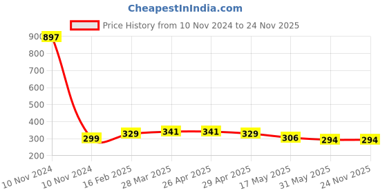 industrybuying.com Controlwell Pg 13.5 Black Straight Connectors with Female Threads Pg Thread PIC-P132B controlwell Price History Graph from 10 Nov 2024 to 24 Nov 2025