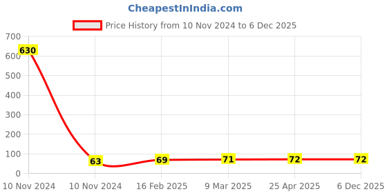 industrybuying.com Controlwell PG 13.5 Brass Lock Nuts For EMC Cable Glands BSEL-04 controlwell Price History Graph from 10 Nov 2024 to 5 Dec 2025