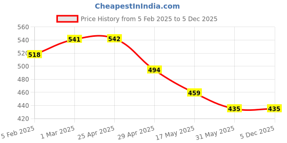 industrybuying.com Controlwell PG 13.5 EMC Cable Glands with Long Threads Pg Thread Nickel Plated Brass BSEN-04 controlwell Price History Graph from 5 Feb 2025 to 4 Dec 2025