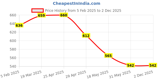industrybuying.com Controlwell Pg 13.5 Explosion proof nickel plated brass blind stops B-TS4PB controlwell Price History Graph from 5 Feb 2025 to 2 Dec 2025