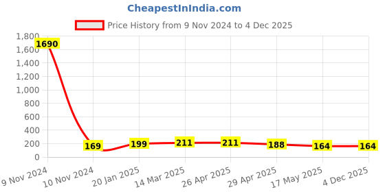 industrybuying.com Controlwell PG 13.5 Grey Straight Connector PNC-P130G controlwell Price History Graph from 9 Nov 2024 to 4 Dec 2025