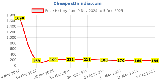 industrybuying.com Controlwell PG 13.5/ Grey Straight Connector PNC-P132G controlwell Price History Graph from 9 Nov 2024 to 4 Dec 2025