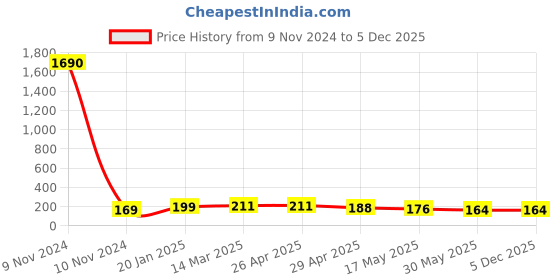 industrybuying.com Controlwell PG 13.5/ Grey Straight Connector PNC-P136G controlwell Price History Graph from 9 Nov 2024 to 5 Dec 2025