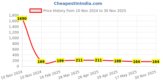 industrybuying.com Controlwell PG 13.5 Grey Straight Connector PNC-P137G controlwell Price History Graph from 10 Nov 2024 to 29 Nov 2025