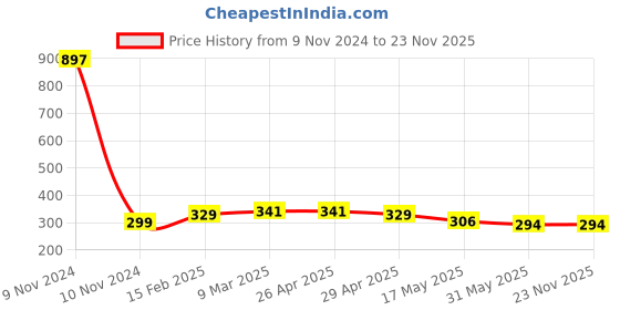 industrybuying.com Controlwell Pg 13.5 Grey Straight Connectors with Female Threads Pg Thread PIC-P132G controlwell Price History Graph from 9 Nov 2024 to 23 Nov 2025