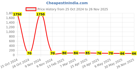industrybuying.com Controlwell PG 13.5 Nickel Plated Brass Blind Stops Pg Thread GBBS-04 controlwell Price History Graph from 25 Oct 2024 to 25 Nov 2025