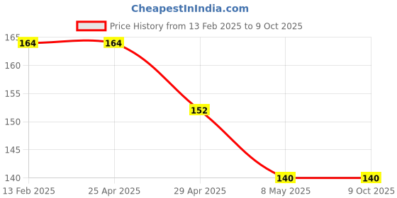 industrybuying.com Controlwell Pg 13.5 - Pg 11 Polyamide Reducers BPR P13.5/P11 controlwell Price History Graph from 13 Feb 2025 to 8 Oct 2025