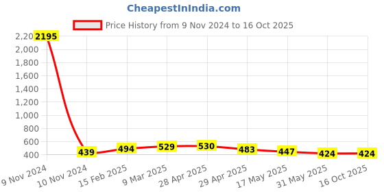 industrybuying.com Controlwell Pg 13.5 Pg Thread Grey Connector To Secure Cable PNCC-P132G controlwell Price History Graph from 9 Nov 2024 to 15 Oct 2025
