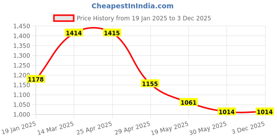 industrybuying.com Controlwell Pg 13.5 Pg Thread Nickel Plated Brass 90 ° Elbow Metallic Conduit Fitting BBFB-04 90 controlwell Price History Graph from 19 Jan 2025 to 3 Dec 2025