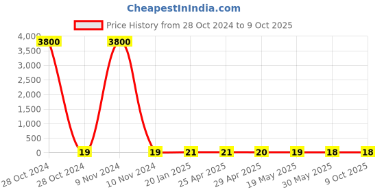 industrybuying.com Controlwell PG 13.5 Polyamide Blind Stops Light Grey BBS-14(Y) controlwell Price History Graph from 28 Oct 2024 to 9 Oct 2025