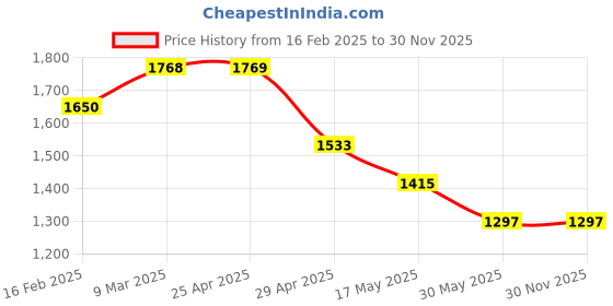 industrybuying.com Controlwell Pg 13.5 Ventilation Gland Pg Thread BSBCVG-04 controlwell Price History Graph from 16 Feb 2025 to 30 Nov 2025