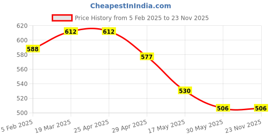 industrybuying.com Controlwell Pg 13.5 Ventilation Gland Pg Thread Polyamide Grey BSVG-14 controlwell Price History Graph from 5 Feb 2025 to 23 Nov 2025