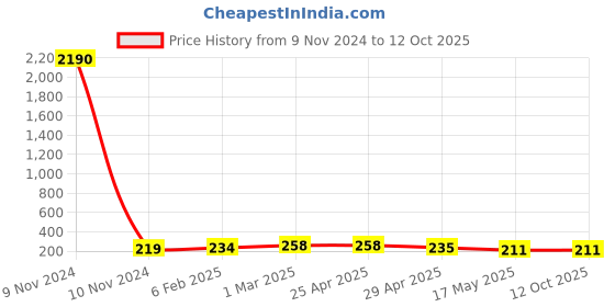 industrybuying.com Controlwell Pg 13.5/1 Black 90° Elbow Curved Connector PWC-P130B controlwell Price History Graph from 9 Nov 2024 to 12 Oct 2025