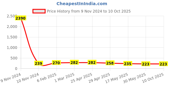 industrybuying.com Controlwell Pg 13.5/1 Black 90° Elbow Curved Connector PWC-P132B controlwell Price History Graph from 9 Nov 2024 to 9 Oct 2025