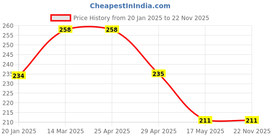industrybuying.com Controlwell Pg 13.5/1 Grey 90° Elbow Curved Connector PWC-P130G controlwell Price History Graph from 20 Jan 2025 to 22 Nov 2025