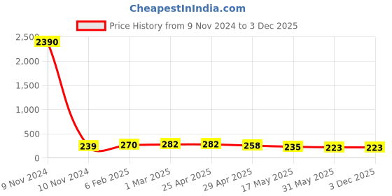 industrybuying.com Controlwell Pg 13.5/1 Grey 90° Elbow Curved Connector PWC-P132G controlwell Price History Graph from 9 Nov 2024 to 3 Dec 2025