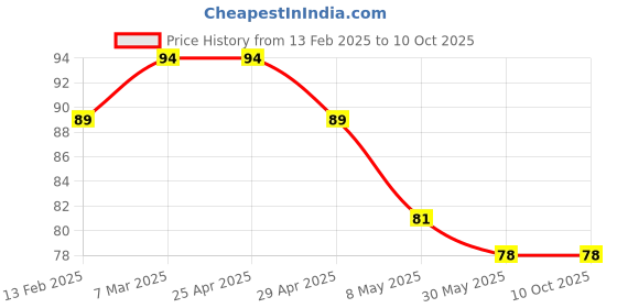 industrybuying.com Controlwell Pg 1.5 - Pg 9 Polyamide Reducers BPR P13.5/P9 controlwell Price History Graph from 13 Feb 2025 to 9 Oct 2025
