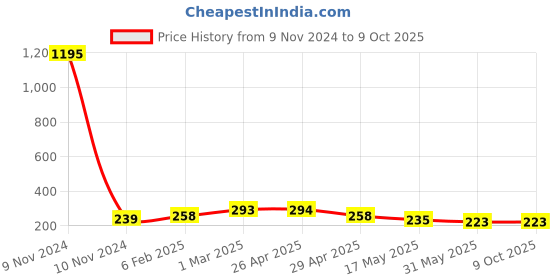 industrybuying.com Controlwell Pg 16 Black 45°. Angular Connector Pg Thread PAC-P16B controlwell Price History Graph from 9 Nov 2024 to 9 Oct 2025