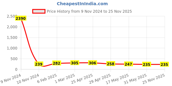 industrybuying.com Controlwell Pg 16 Black 90° Elbow Curved Connector PWC-P163B controlwell Price History Graph from 9 Nov 2024 to 25 Nov 2025