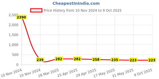 industrybuying.com Controlwell Pg 16 Black 90° Elbow Curved Connector PWC-P16B controlwell Price History Graph from 10 Nov 2024 to 8 Oct 2025