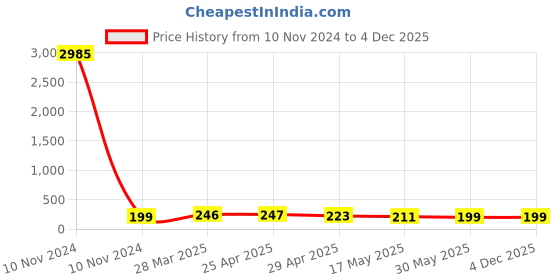 industrybuying.com Controlwell PG 16 Black Straight Connector PNC-P163B controlwell Price History Graph from 10 Nov 2024 to 4 Dec 2025