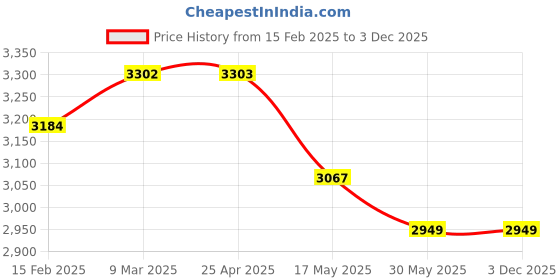 industrybuying.com Controlwell Pg 16 Explosion proof stainless steel blind stops B-TS5PX controlwell Price History Graph from 15 Feb 2025 to 3 Dec 2025