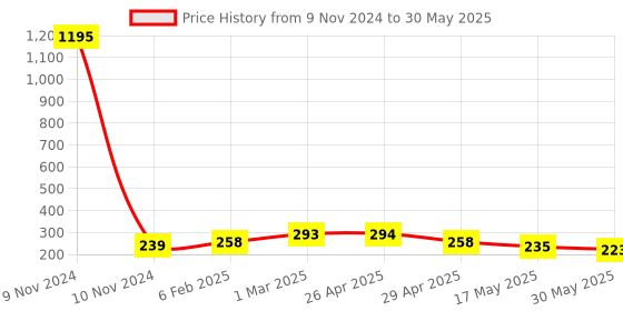 industrybuying.com Controlwell Pg 16 Grey 45°. Angular Connector Pg Thread PAC-P16G controlwell Price History Graph from 9 Nov 2024 to 30 May 2025