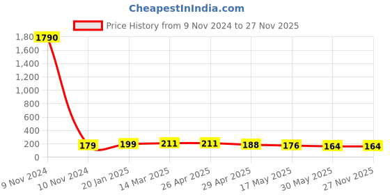 industrybuying.com Controlwell PG 16 Grey Straight Connector PNC-P162G controlwell Price History Graph from 9 Nov 2024 to 27 Nov 2025