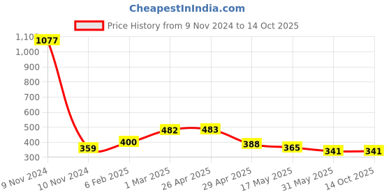 industrybuying.com Controlwell Pg 16 Grey Straight Connectors with Female Threads Pg Thread PIC-P16G controlwell Price History Graph from 9 Nov 2024 to 14 Oct 2025
