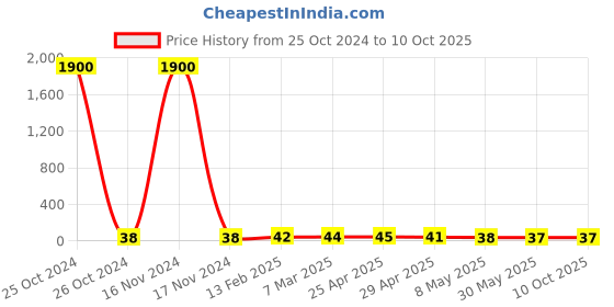 industrybuying.com Controlwell PG 16 Grommets Multi-Seal TSS P16BM controlwell Price History Graph from 25 Oct 2024 to 10 Oct 2025