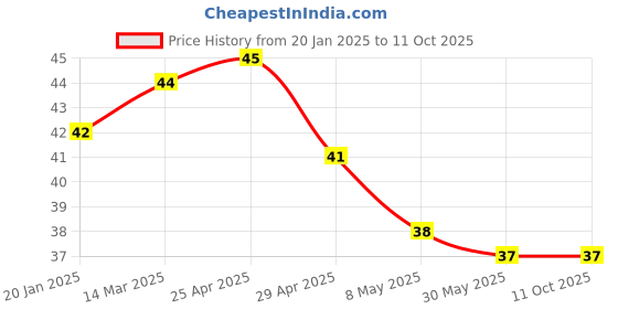 industrybuying.com Controlwell PG 16 Grommets Multi-Seal TSS P16LGM controlwell Price History Graph from 20 Jan 2025 to 10 Oct 2025
