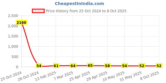 industrybuying.com Controlwell Pg 16 Grommets Rutaseal Pg Thread TRG P16G controlwell Price History Graph from 25 Oct 2024 to 8 Oct 2025