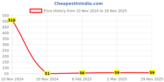 industrybuying.com Controlwell PG 16 Lock Nuts Pg Thread Brass GBSL-05 controlwell Price History Graph from 10 Nov 2024 to 28 Nov 2025