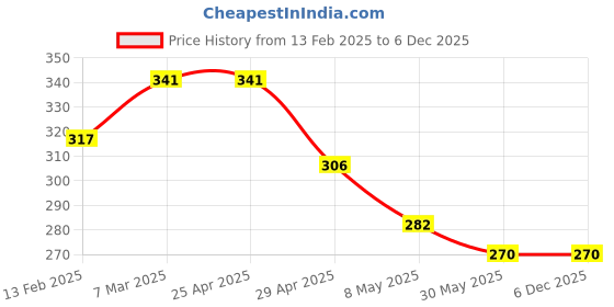 industrybuying.com Controlwell Pg 16 - M 25 Brass Converters SBBC P16/M25 controlwell Price History Graph from 13 Feb 2025 to 5 Dec 2025