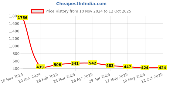 industrybuying.com Controlwell Pg 16 Pg Thread Black Connector To Secure Cable PNCC-P16B controlwell Price History Graph from 10 Nov 2024 to 12 Oct 2025