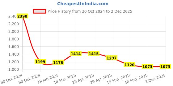 industrybuying.com Controlwell PG 16 Pg Thread Brass Conduit Gland MSBG-P16 controlwell Price History Graph from 30 Oct 2024 to 2 Dec 2025