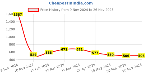 industrybuying.com Controlwell PG 16 Pg Thread Brass Conduit Gland MSPG-P16 controlwell Price History Graph from 9 Nov 2024 to 25 Nov 2025