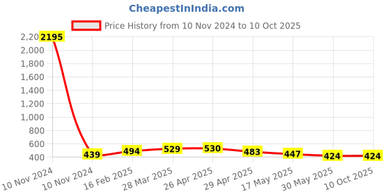 industrybuying.com Controlwell Pg 16 Pg Thread Grey Connector To Secure Cable PNCC-P16G controlwell Price History Graph from 10 Nov 2024 to 10 Oct 2025
