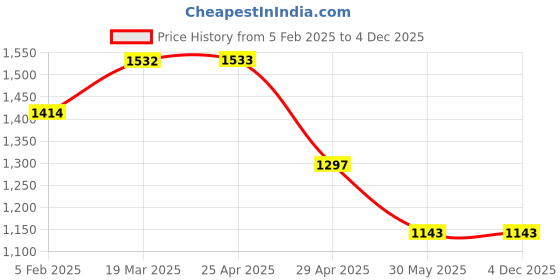industrybuying.com Controlwell Pg 16 Pg Thread Nickel Plated Brass 90 ° Elbow Metallic Conduit Fitting BBFB-05 90 controlwell Price History Graph from 5 Feb 2025 to 4 Dec 2025