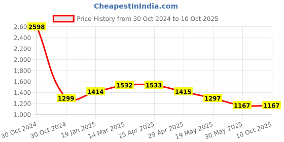 industrybuying.com Controlwell Pg 16 Pg Thread Straight Conduit Gland For AMPC ConduitsABFP-16 controlwell Price History Graph from 30 Oct 2024 to 9 Oct 2025