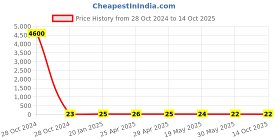 industrybuying.com Controlwell PG 16 Polyamide Blind Stops Black BBS-25(Y) controlwell Price History Graph from 28 Oct 2024 to 14 Oct 2025