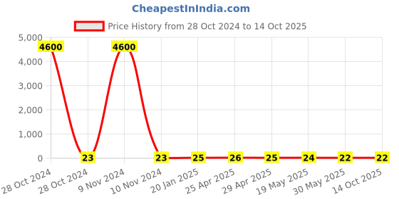 industrybuying.com Controlwell PG 16 Polyamide Blind Stops Light Grey BBS-15(Y) controlwell Price History Graph from 28 Oct 2024 to 13 Oct 2025