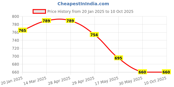 industrybuying.com Controlwell Pg 16 Polycarbonate Multipole Industrial Connector W06CS1P16/B6 controlwell Price History Graph from 20 Jan 2025 to 9 Oct 2025