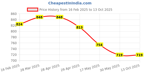 industrybuying.com Controlwell Pg 16 Polycarbonate Multipole Industrial Connector W06CT1P16/B6 controlwell Price History Graph from 16 Feb 2025 to 13 Oct 2025