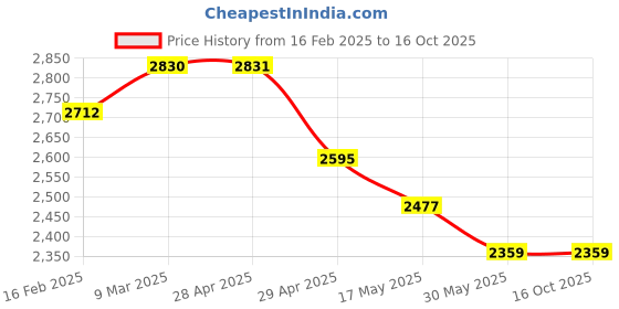 industrybuying.com Controlwell Pg 16 Polycarbonate Multipole Industrial Connector W06HS1P16/B6 controlwell Price History Graph from 16 Feb 2025 to 16 Oct 2025