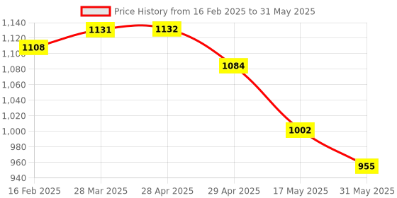 industrybuying.com Controlwell Pg 16 Polycarbonate Multipole Industrial Connector W10CS1P16/B10 controlwell Price History Graph from 16 Feb 2025 to 31 May 2025