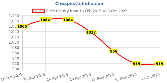 industrybuying.com Controlwell Pg 16 Polycarbonate Multipole Industrial Connector W10CT1P16/B10 controlwell Price History Graph from 16 Feb 2025 to 8 Oct 2025