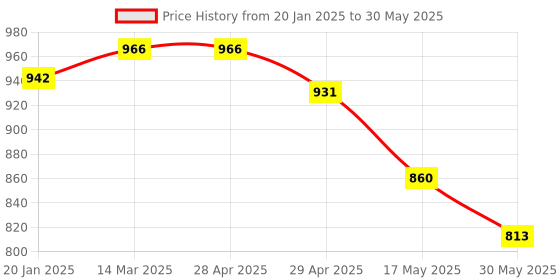 industrybuying.com Controlwell Pg 16 Polycarbonate Multipole Industrial Connector W10CT2P16/B10 controlwell Price History Graph from 20 Jan 2025 to 30 May 2025