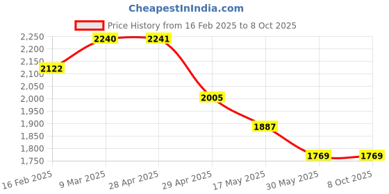industrybuying.com Controlwell Pg 16 Polycarbonate Multipole Industrial Connector W10HS1P16/B10 controlwell Price History Graph from 16 Feb 2025 to 8 Oct 2025